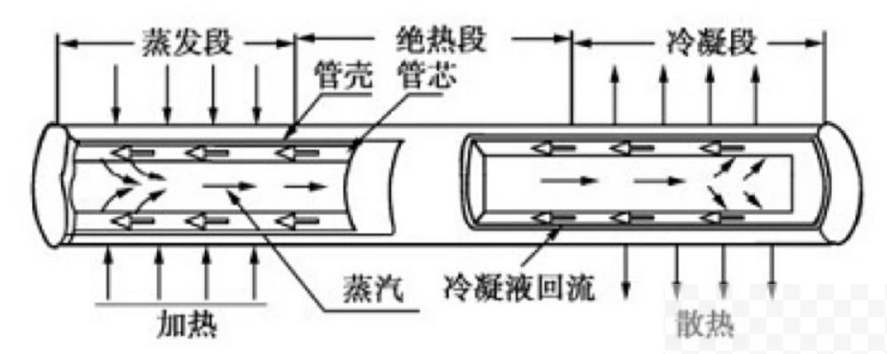 热管工作原理，图片来源：antpedia